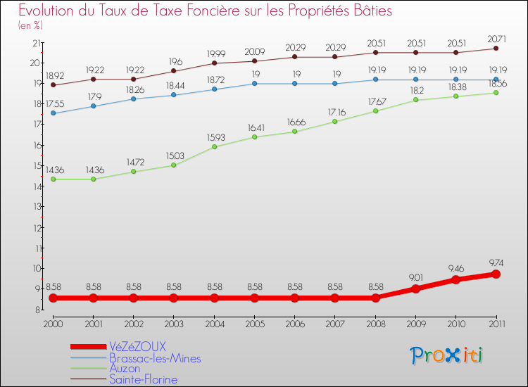 Evolution du taux de la taxe foncière sur le bati pour VéZéZOUX et les communes proches Comparaison des taux de taxe foncière sur le bati pour VéZéZOUX et les communes voisines