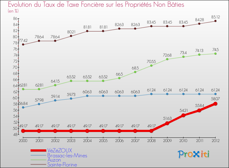 Evolution du taux de la taxe foncière sur les immeubles et terrains non batis pour VéZéZOUX et les communes proches de 2000 à 2012 Comparaison des taux de la taxe foncière sur les immeubles et terrains non batis pour VéZéZOUX et les communes voisines de 2000 à 2012