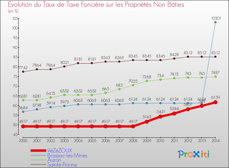 Evolution du taux de la taxe foncière sur les immeubles et terrains non batis pour VéZéZOUX et les communes proches de 2000 à 2014 Comparaison des taux de la taxe foncière sur les immeubles et terrains non batis pour VéZéZOUX et les communes voisines de 2000 à 2014
