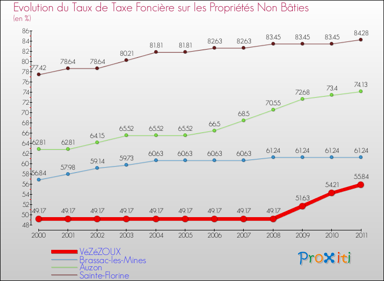 Evolution du taux de la taxe foncière sur les immeubles et terrains non batis pour VéZéZOUX et les communes proches Comparaison des taux de la taxe foncière sur les immeubles et terrains non batis pour VéZéZOUX et les communes voisines