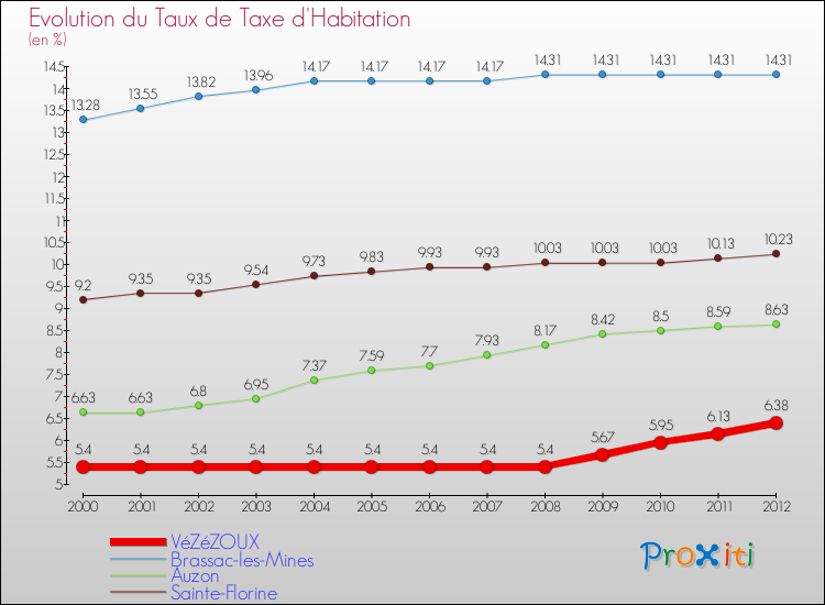 Evolution du taux de la taxe d'habitation pour VéZéZOUX et les communes proches Comparaison des taux de la taxe d'habitation pour VéZéZOUX et les communes voisines