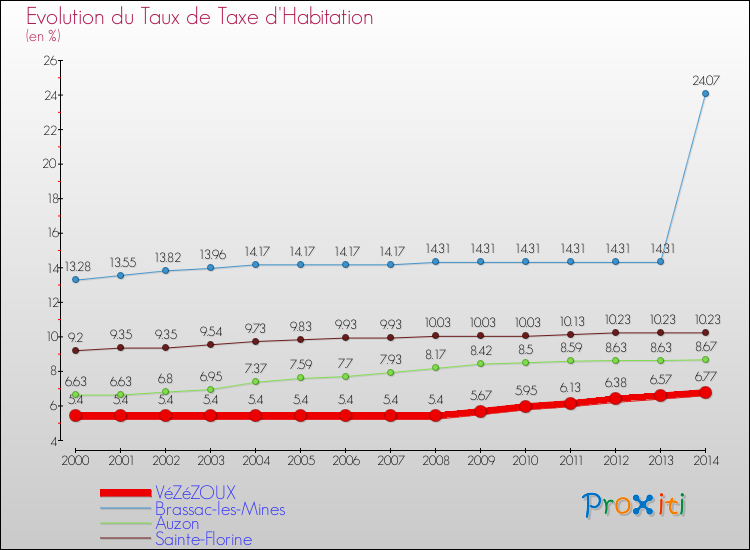 Evolution du taux de la taxe d'habitation pour VéZéZOUX et les communes proches de 2000 à 2014 Comparaison des taux de la taxe d'habitation pour VéZéZOUX et les communes voisines de 2000 à 2014