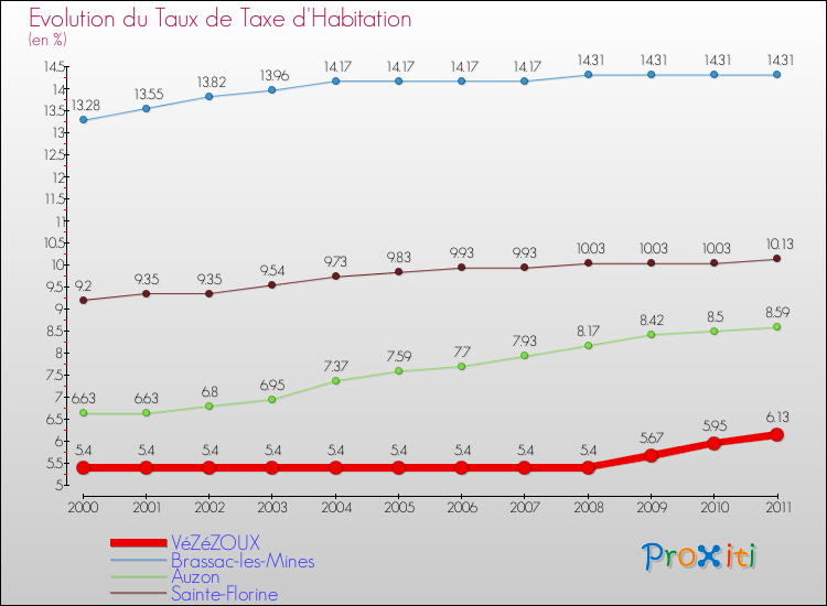 Evolution du taux de la taxe d'habitation pour VéZéZOUX et les communes proches Comparaison des taux de la taxe d'habitation pour VéZéZOUX et les communes voisines
