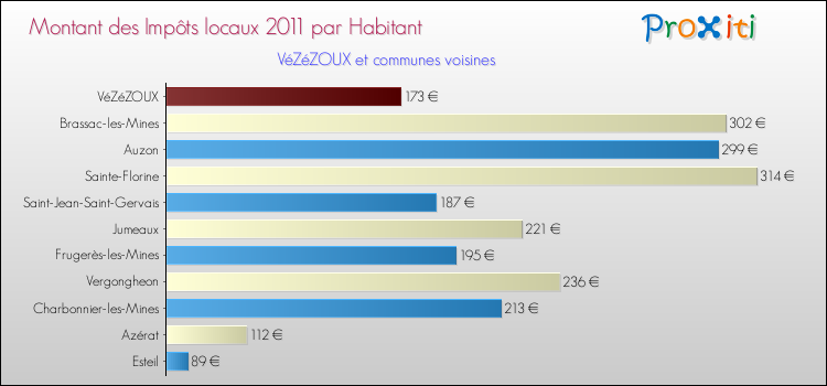 Montant des impôts locaux par Habitant pour VéZéZOUX et les communes proches Comparaison des impôts locaux par habitant pour VéZéZOUX et les communes voisines
