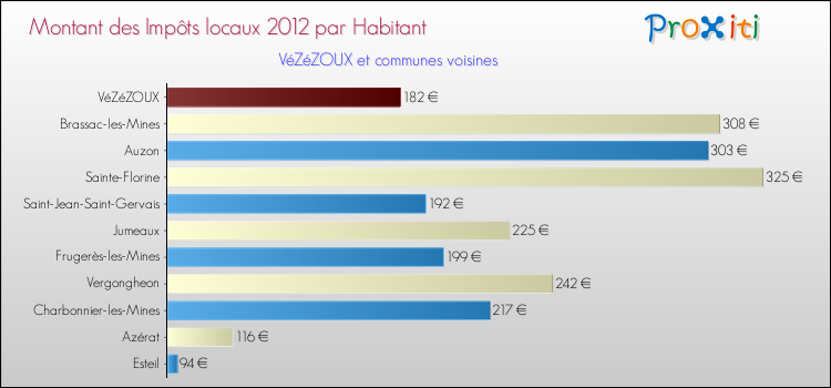 Montant des impôts locaux par Habitant pour VéZéZOUX et les communes proches Comparaison des impôts locaux par habitant pour VéZéZOUX et les communes voisines