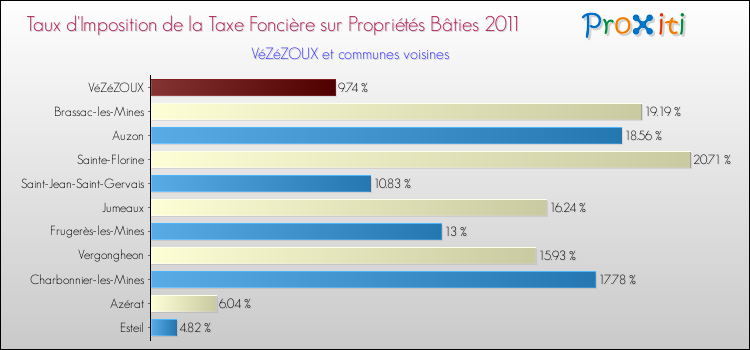 Taux d'imposition de la taxe foncière sur le bati 2011 pour VéZéZOUX et les communes proches Comparaison des taux d'imposition de la taxe foncière sur le bati 2011 pour VéZéZOUX et les communes voisines