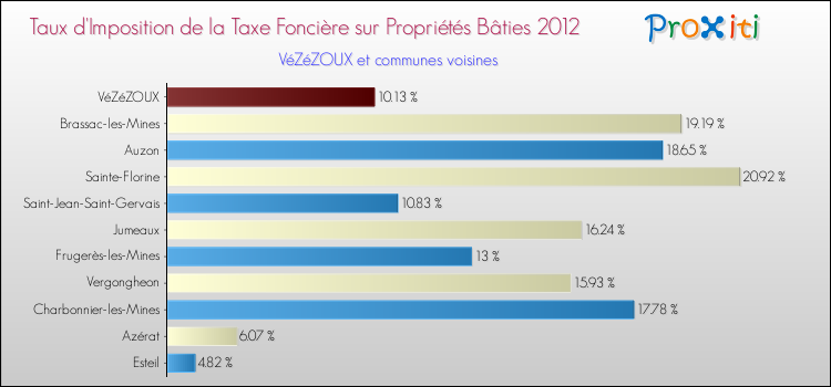 Taux d'imposition de la taxe foncière sur le bati 2012 pour VéZéZOUX et les communes proches Comparaison des taux d'imposition de la taxe foncière sur le bati 2012 pour VéZéZOUX et les communes voisines