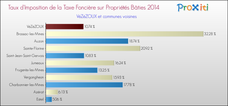 Taux d'imposition de la taxe foncière sur le bati 2014 pour VéZéZOUX et les communes proches Comparaison des taux d'imposition de la taxe foncière sur le bati 2014 pour VéZéZOUX et les communes voisines
