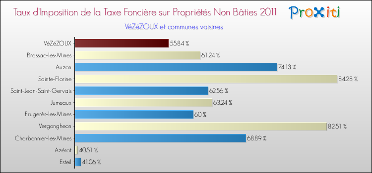 Taux d'imposition de la taxe foncière sur les immeubles et terrains non batis 2011 pour VéZéZOUX et les communes proches Comparaison des taux d'imposition de la taxe foncière sur les immeubles et terrains non batis 2011 pour VéZéZOUX et les communes voisines