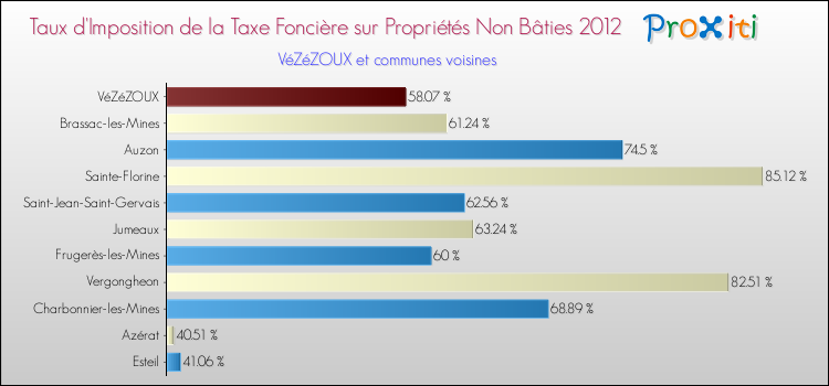 Taux d'imposition de la taxe foncière sur les immeubles et terrains non batis 2012 pour VéZéZOUX et les communes proches Comparaison des taux d'imposition de la taxe foncière sur les immeubles et terrains non batis 2012 pour VéZéZOUX et les communes voisines