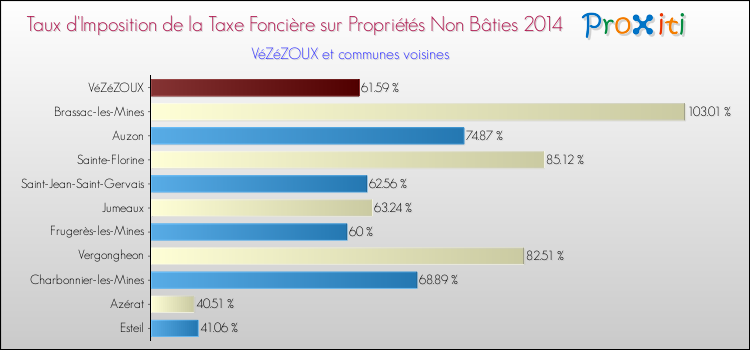 Taux d'imposition de la taxe foncière sur les immeubles et terrains non batis 2014 pour VéZéZOUX et les communes proches Comparaison des taux d'imposition de la taxe foncière sur les immeubles et terrains non batis 2014 pour VéZéZOUX et les communes voisines