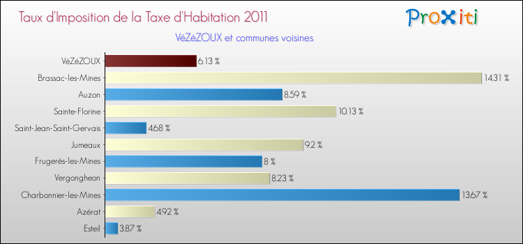 Taux d'imposition de la taxe d'habitation 2011 pour VéZéZOUX et les communes proches Comparaison des taux d'imposition de la taxe d'habitation 2011 pour VéZéZOUX et les communes voisines