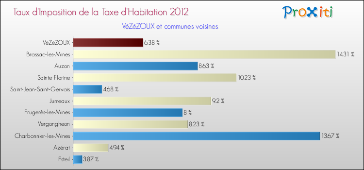 Taux d'imposition de la taxe d'habitation 2012 pour VéZéZOUX et les communes proches Comparaison des taux d'imposition de la taxe d'habitation 2012 pour VéZéZOUX et les communes voisines