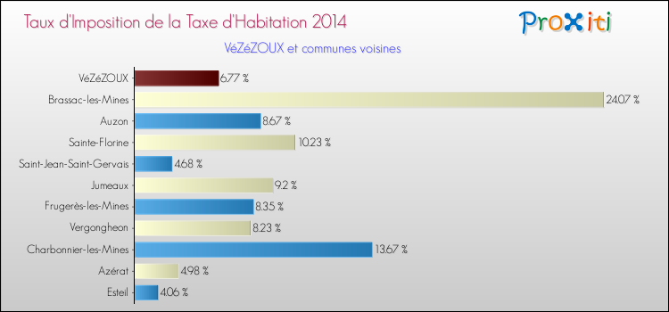 Taux d'imposition de la taxe d'habitation 2014 pour VéZéZOUX et les communes proches Comparaison des taux d'imposition de la taxe d'habitation 2014 pour VéZéZOUX et les communes voisines