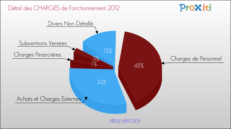 Décomposition des Charges de Fonctionnement 2012 de la commune de VIEILLE-BRIOUDE Charges de Fonctionnement 2012 pour la commune de VIEILLE-BRIOUDE