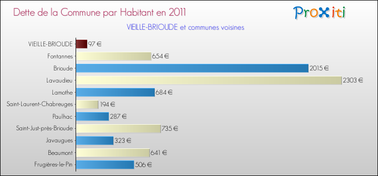 Dette par habitant de la commune en 2011 pour VIEILLE-BRIOUDE et les communes proches Comparaison de la dette par habitant de la commune en 2011 pour VIEILLE-BRIOUDE et les communes voisines