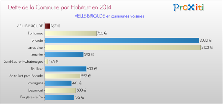 Dette par habitant de la commune en 2014 pour VIEILLE-BRIOUDE et les communes proches Comparaison de la dette par habitant de la commune en 2014 pour VIEILLE-BRIOUDE et les communes voisines