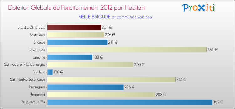 Montant des dotations globales de fonctionnement DGF par Habitant pour VIEILLE-BRIOUDE et les communes proches Comparaison des des dotations globales de fonctionnement DGF par habitant pour VIEILLE-BRIOUDE et les communes voisines