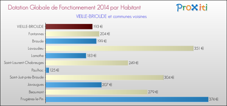 Montant des dotations globales de fonctionnement DGF par Habitant pour VIEILLE-BRIOUDE et les communes proches en 2014. Comparaison des des dotations globales de fonctionnement DGF par habitant pour VIEILLE-BRIOUDE et les communes voisines en 2014.
