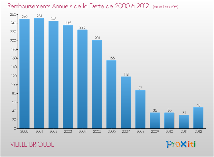 Evolution de l'annuité de la dette pour la commune de VIEILLE-BRIOUDE de 2000 à 2012 Annuités de la dette pour VIEILLE-BRIOUDE de 2000 à 2012