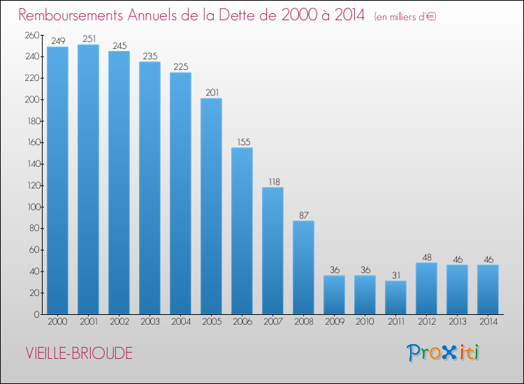 Evolution de l'annuité de la dette pour la commune de VIEILLE-BRIOUDE de 2000 à 2014 Annuités de la dette pour VIEILLE-BRIOUDE de 2000 à 2014