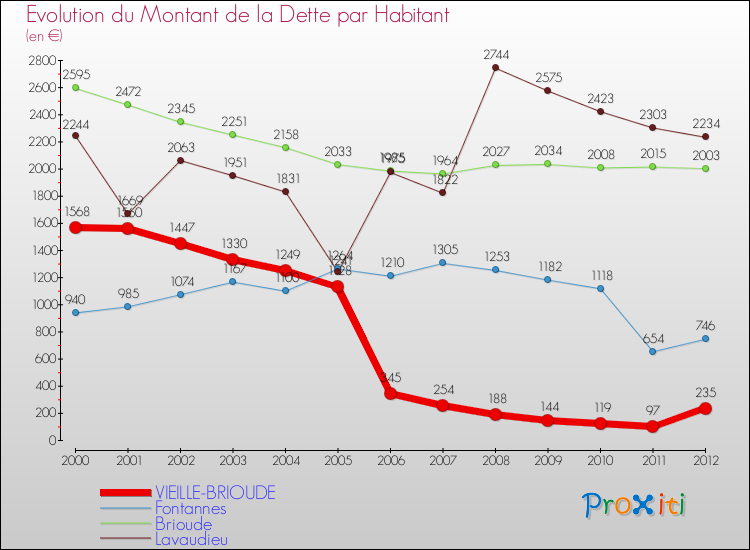 Evolution de la dette par habitant pour la commune de VIEILLE-BRIOUDE et les communes proches de 2000 à 2012 Comparaison de la dette par habitant pour VIEILLE-BRIOUDE et les communes voisines de 2000 à 2012