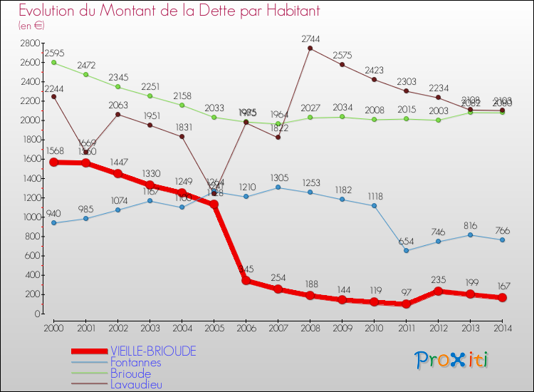 Evolution de la dette par habitant pour la commune de VIEILLE-BRIOUDE et les communes proches de 2000 à 2014 Comparaison de la dette par habitant pour VIEILLE-BRIOUDE et les communes voisines de 2000 à 2014