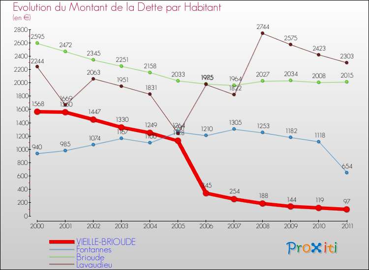 Evolution de la dette par habitant pour la commune de VIEILLE-BRIOUDE et les communes proches Comparaison de la dette par habitant pour VIEILLE-BRIOUDE et les communes voisines