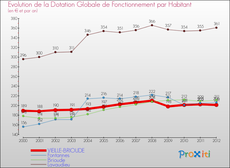 Evolution et montant de la dotation globale de fonctionnement par Habitant pour VIEILLE-BRIOUDE et les communes proches Comparaison des dotations globales de fonctionnement par habitant pour VIEILLE-BRIOUDE et les communes voisines