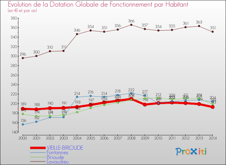 Evolution et montant de la dotation globale de fonctionnement par Habitant pour VIEILLE-BRIOUDE et les communes proches de 2000 à 2014. Comparaison des dotations globales de fonctionnement par habitant pour VIEILLE-BRIOUDE et les communes voisines de 2000 à 2014.