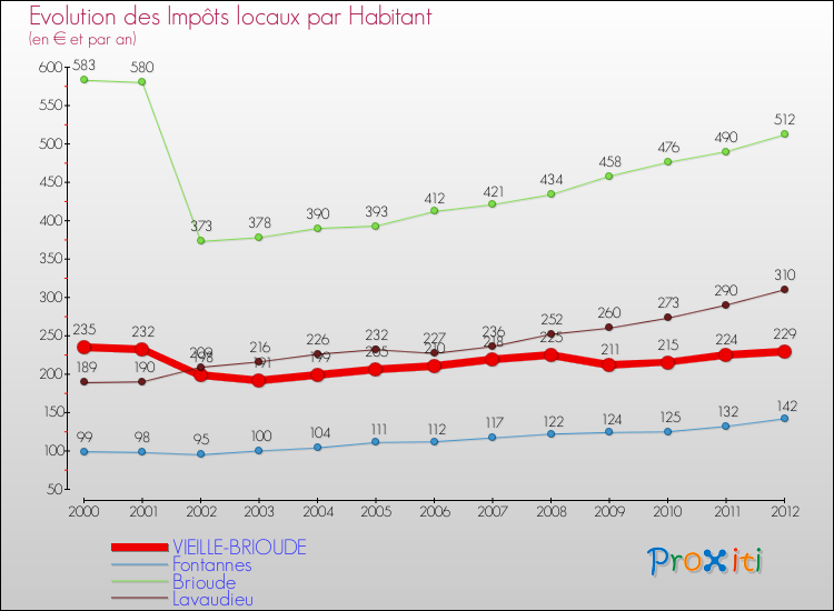 Evolution et montant des impôts locaux par Habitant pour VIEILLE-BRIOUDE et les communes proches Comparaison des impôts locaux par habitant pour VIEILLE-BRIOUDE et les communes voisines