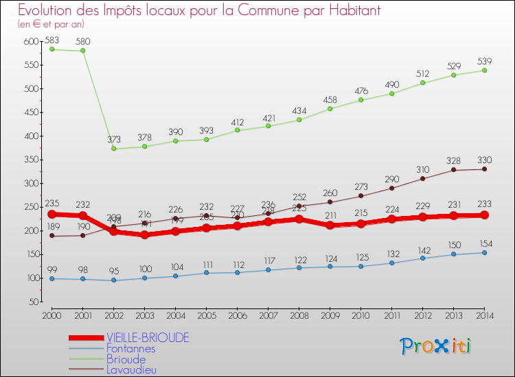 Evolution et montant des impôts locaux par Habitant pour VIEILLE-BRIOUDE et les communes proches de 2000 à 2014 Comparaison des impôts locaux par habitant pour VIEILLE-BRIOUDE et les communes voisines de 2000 à 2014