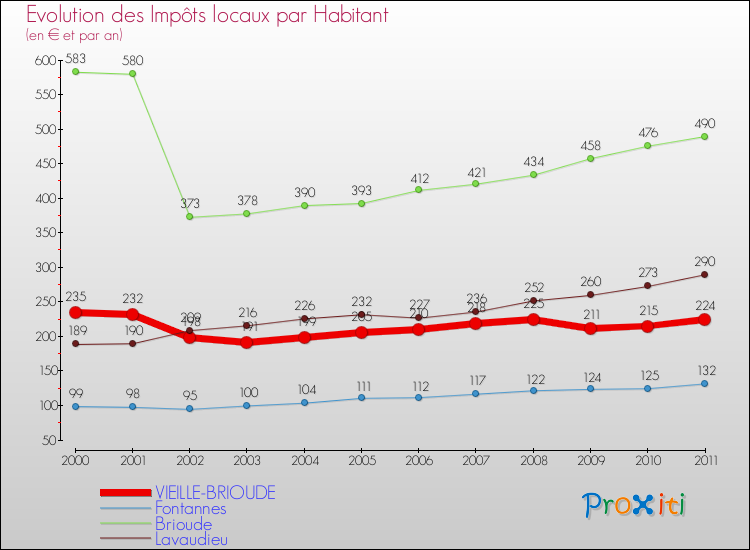 Evolution et montant des impôts locaux par Habitant pour VIEILLE-BRIOUDE et les communes proches Comparaison des impôts locaux par habitant pour VIEILLE-BRIOUDE et les communes voisines