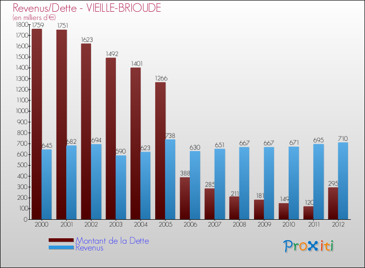 Evolution comparée de la dette et des revenus pour la commune de VIEILLE-BRIOUDE de 2000 à 2012 Comparaison de la dette et des revenus pour VIEILLE-BRIOUDE de 2000 à 2012