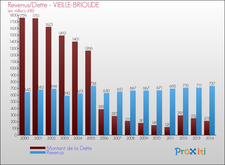 Evolution comparée de la dette et des revenus pour la commune de VIEILLE-BRIOUDE de 2000 à 2014 Comparaison de la dette et des revenus pour VIEILLE-BRIOUDE de 2000 à 2014
