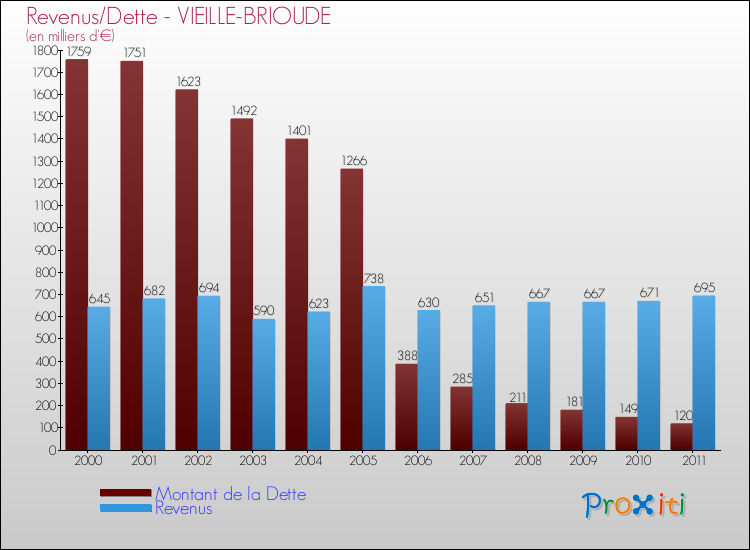 Evolution comparée de la dette et des revenus pour la commune de VIEILLE-BRIOUDE de 2000 à 2011 Comparaison de la dette et des revenus pour VIEILLE-BRIOUDE de 2000 à 2011