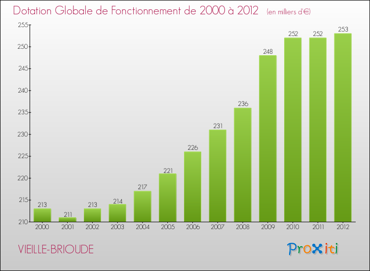 Evolution du montant de la Dotation Globale de Fonctionnement pour la commune de VIEILLE-BRIOUDE de 2000 à 2012 Evolution du montant de la Dotation Globale de Fonctionnement pour VIEILLE-BRIOUDE de 2000 à 2012