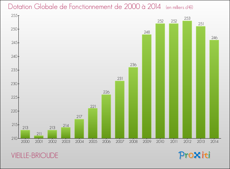 Evolution du montant de la Dotation Globale de Fonctionnement pour la commune de VIEILLE-BRIOUDE de 2000 à 2014 Evolution du montant de la Dotation Globale de Fonctionnement pour VIEILLE-BRIOUDE de 2000 à 2014
