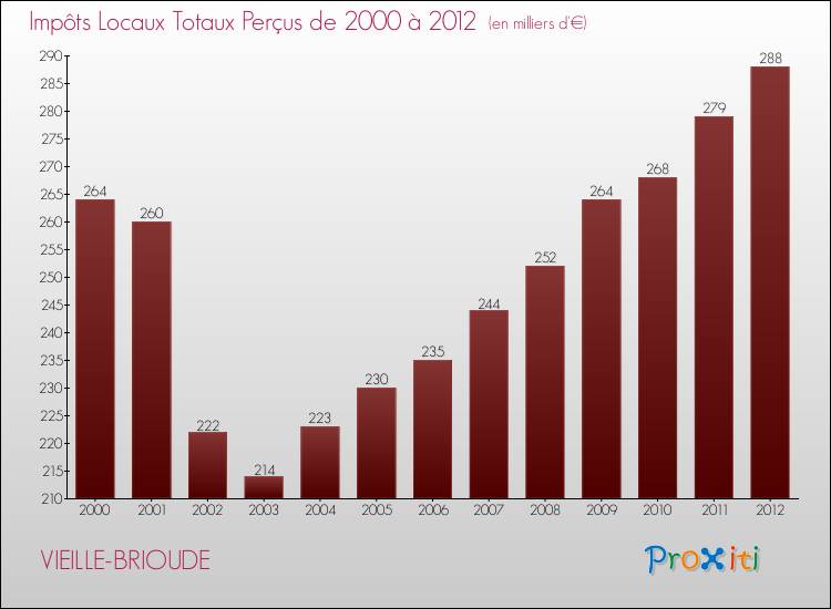 Evolution des Impôts Locaux pour la commune de VIEILLE-BRIOUDE de 2000 à 2012 Evolution des Impôts Locaux pour VIEILLE-BRIOUDE de 2000 à 2012