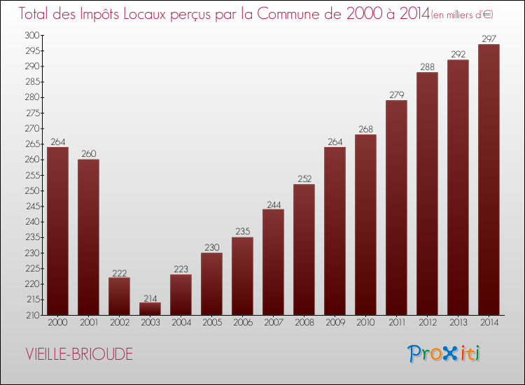 Evolution des Impôts Locaux pour la commune de VIEILLE-BRIOUDE de 2000 à 2014 Evolution des Impôts Locaux pour VIEILLE-BRIOUDE de 2000 à 2014