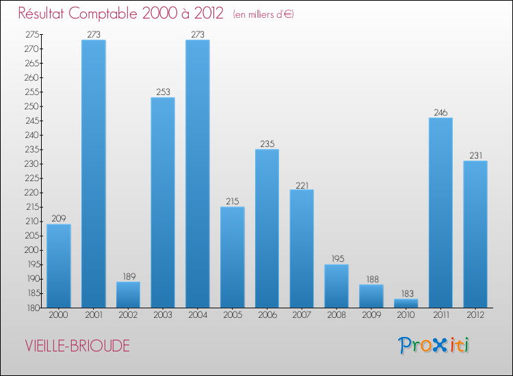 Evolution du résultat comptable pour la commune de VIEILLE-BRIOUDE de 2000 à 2012 Evolution du résultat comptable pour VIEILLE-BRIOUDE de 2000 à 2012