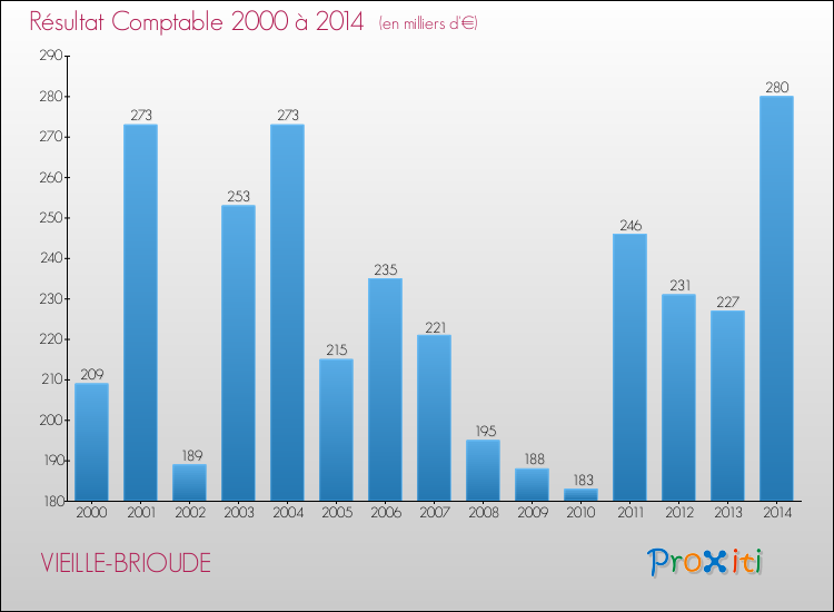 Evolution du résultat comptable pour la commune de VIEILLE-BRIOUDE de 2000 à 2014 Evolution du résultat comptable pour VIEILLE-BRIOUDE de 2000 à 2014