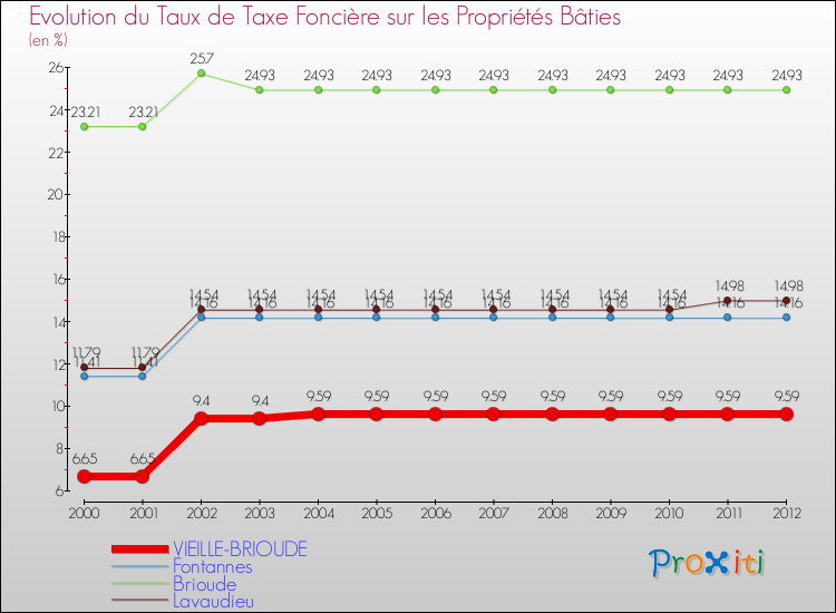 Evolution du taux de la taxe foncière sur le bati pour VIEILLE-BRIOUDE et les communes proches de 2000 à 2012 Comparaison des taux de taxe foncière sur le bati pour VIEILLE-BRIOUDE et les communes voisines de 2000 à 2012