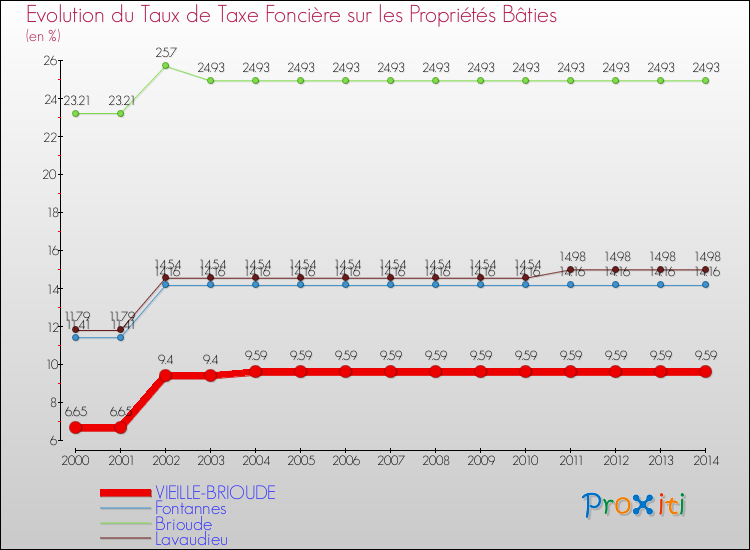 Evolution du taux de la taxe foncière sur le bati pour VIEILLE-BRIOUDE et les communes proches de 2000 à 2014 Comparaison des taux de taxe foncière sur le bati pour VIEILLE-BRIOUDE et les communes voisines de 2000 à 2014