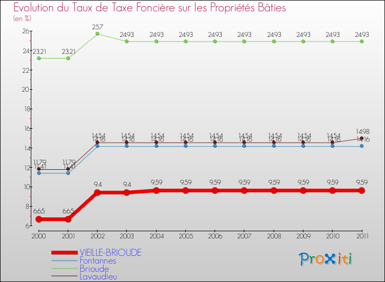 Evolution du taux de la taxe foncière sur le bati pour VIEILLE-BRIOUDE et les communes proches Comparaison des taux de taxe foncière sur le bati pour VIEILLE-BRIOUDE et les communes voisines