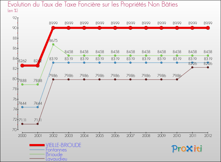 Evolution du taux de la taxe foncière sur les immeubles et terrains non batis pour VIEILLE-BRIOUDE et les communes proches de 2000 à 2012 Comparaison des taux de la taxe foncière sur les immeubles et terrains non batis pour VIEILLE-BRIOUDE et les communes voisines de 2000 à 2012