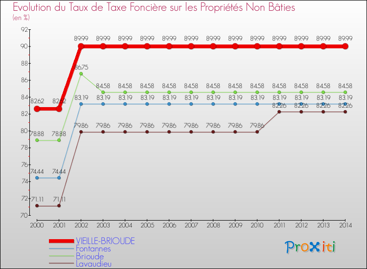 Evolution du taux de la taxe foncière sur les immeubles et terrains non batis pour VIEILLE-BRIOUDE et les communes proches de 2000 à 2014 Comparaison des taux de la taxe foncière sur les immeubles et terrains non batis pour VIEILLE-BRIOUDE et les communes voisines de 2000 à 2014