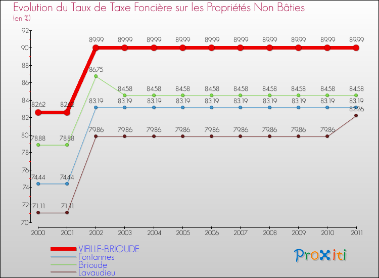 Evolution du taux de la taxe foncière sur les immeubles et terrains non batis pour VIEILLE-BRIOUDE et les communes proches Comparaison des taux de la taxe foncière sur les immeubles et terrains non batis pour VIEILLE-BRIOUDE et les communes voisines