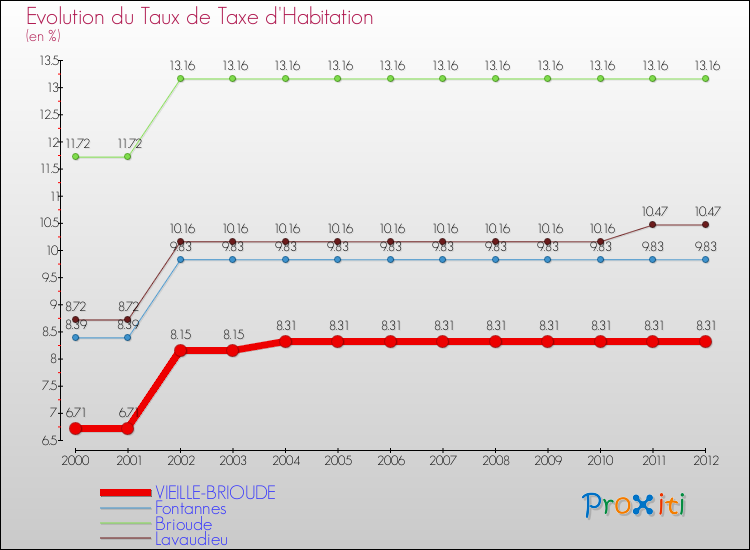 Evolution du taux de la taxe d'habitation pour VIEILLE-BRIOUDE et les communes proches Comparaison des taux de la taxe d'habitation pour VIEILLE-BRIOUDE et les communes voisines