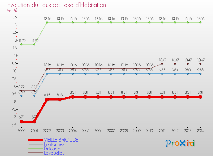 Evolution du taux de la taxe d'habitation pour VIEILLE-BRIOUDE et les communes proches de 2000 à 2014 Comparaison des taux de la taxe d'habitation pour VIEILLE-BRIOUDE et les communes voisines de 2000 à 2014